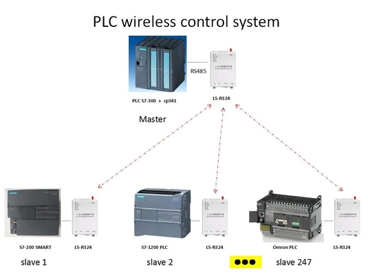 1W RS232 RS485 무선 라디오 모뎀 모드 버스 DTU PLC 통신
