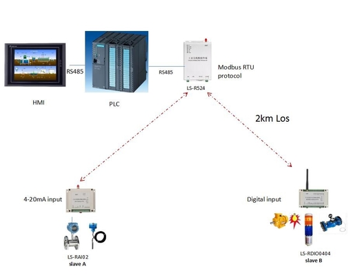 산업적 무선 모드 버스 DTU PLC 리모콘 RS485 / RS232 날짜 터미널 유니트