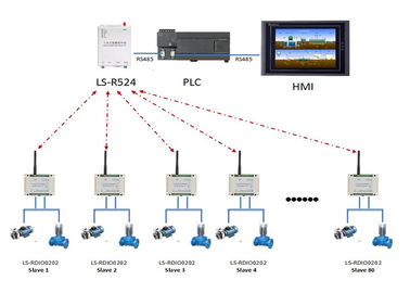 PLC 무선 라디오 모뎀